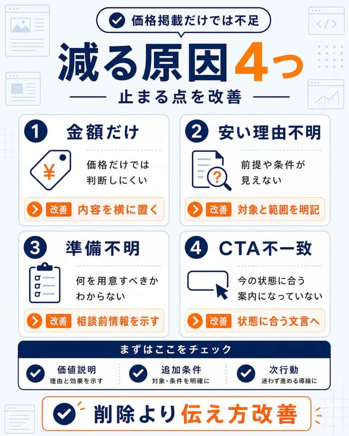 料金を載せても問い合わせが減る4原因と改善策の図