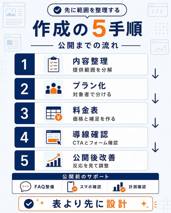 料金ページを作成して改善するまでの5手順を示した図
