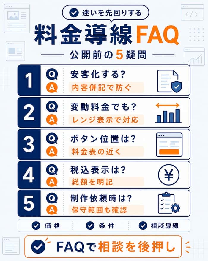 料金ページ公開前に確認したい導線設計のFAQをまとめた図