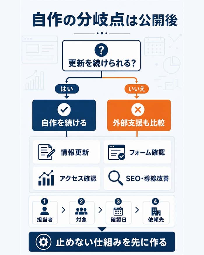 公開後の更新を続ける体制と外部支援の分岐を整理する