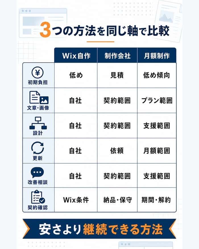 Wix自作と制作会社と月額制作を同じ六項目で比較する
