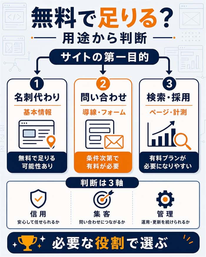 会社サイトの用途別に無料で足りる条件と判断3軸を整理した図解