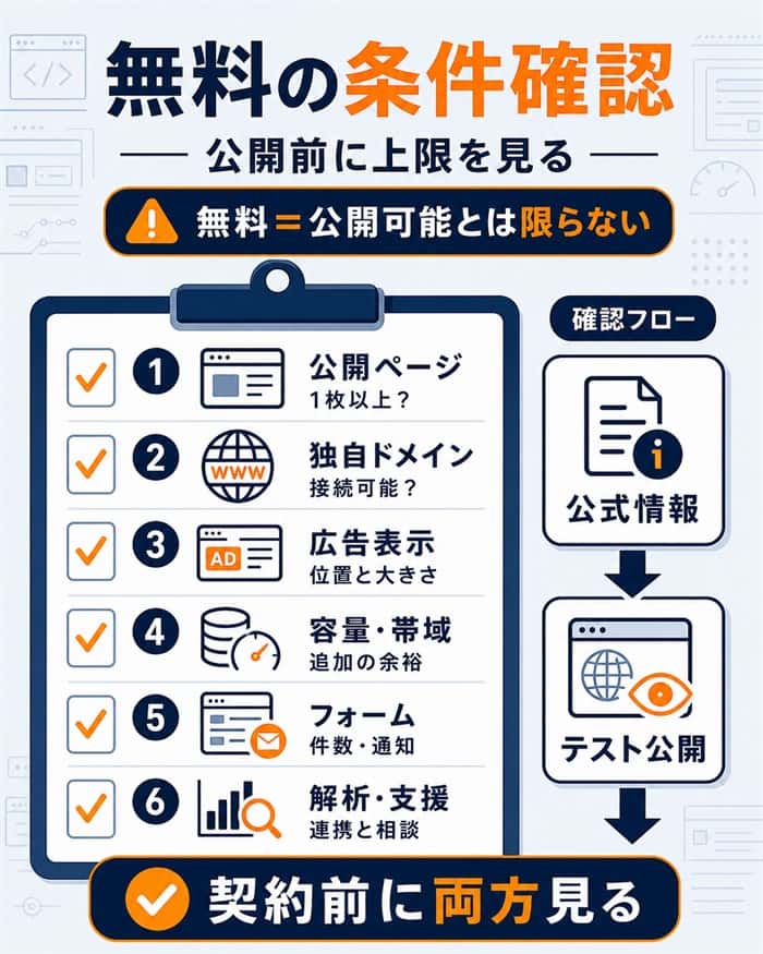 無料プランの公開条件と容量・フォームなど6項目の確認図解