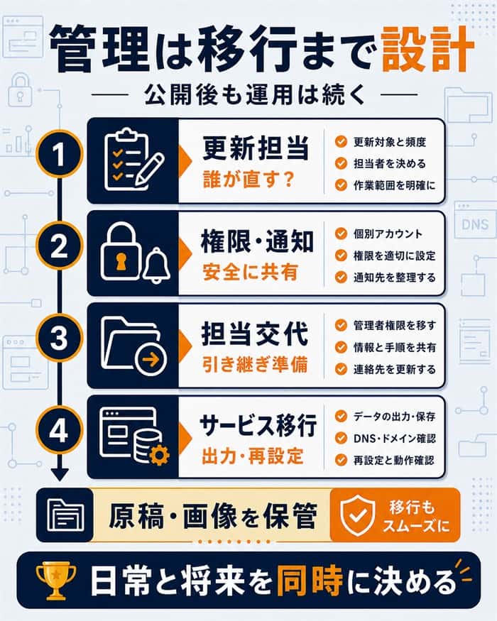 更新担当から権限管理・担当交代・移行までの運用設計図解
