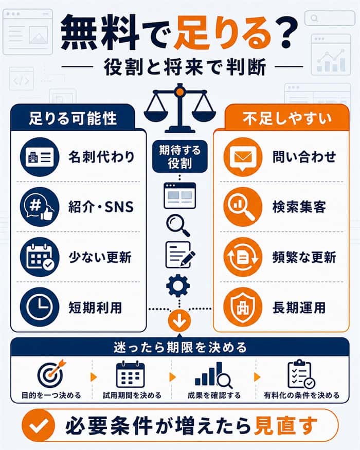 無料で足りる会社と不足しやすい会社の条件を比較した図解