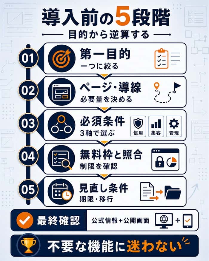 会社サイト導入前に目的から判断する5段階の手順を示す図解