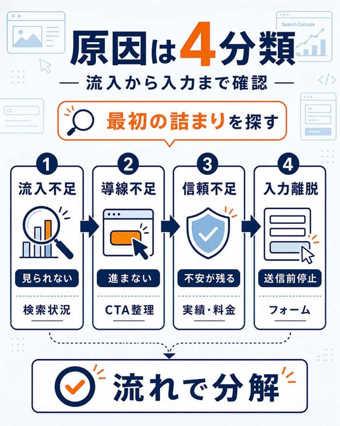 問い合わせゼロの原因を4分類で切り分ける図解