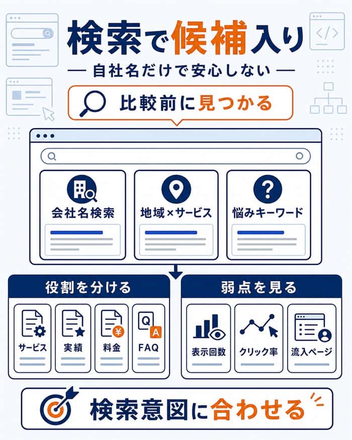 検索で候補入りするための確認項目図解