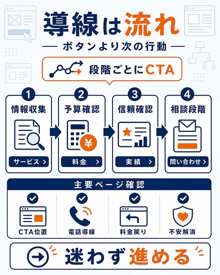 検討段階ごとのCTA導線を整理した図解