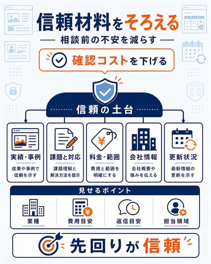 相談前の不安を減らす信頼材料の図解