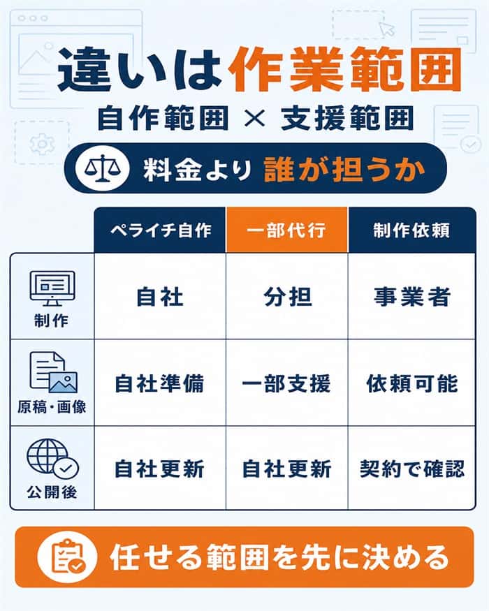 ペライチ自作と制作依頼の作業範囲を三つの選択肢で比較した図解