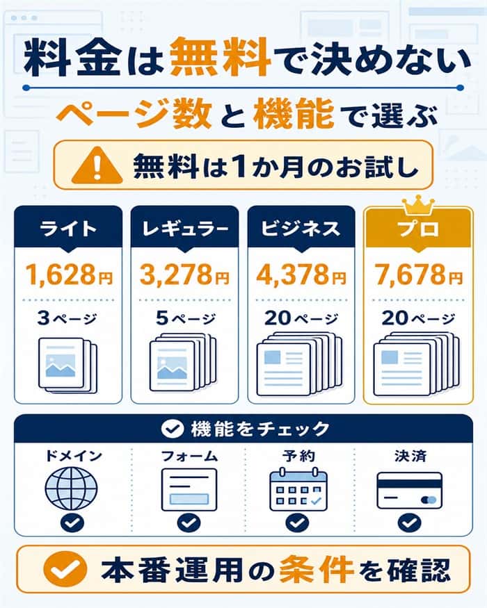ペライチの料金をページ数と必要機能から選ぶ考え方を示す料金図解