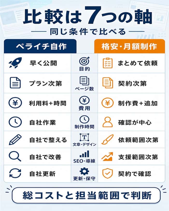 ペライチ自作と格安月額制作を七つの比較軸で整理した対比表
