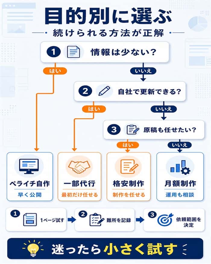 目的と更新体制から自作・代行・制作依頼を選ぶ診断フロー図