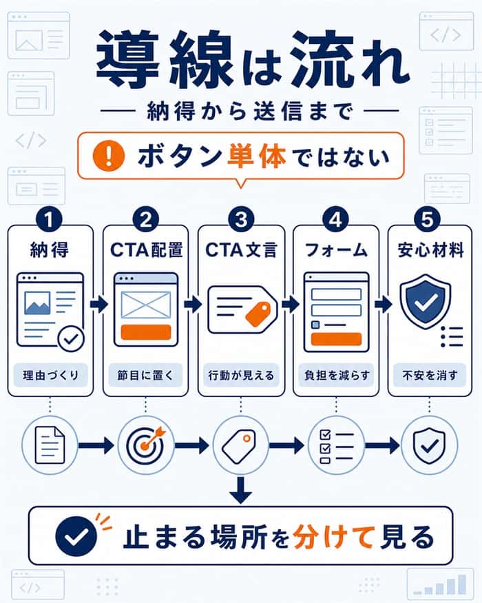 問い合わせ導線を納得から送信まで五要素で整理した図解