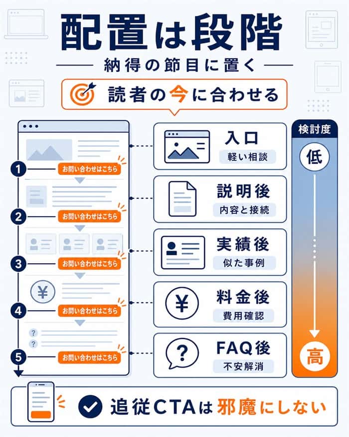 検討段階に合わせた問い合わせボタン配置の図解