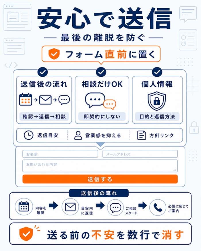 フォーム直前の安心材料で送信前の不安を減らす図解