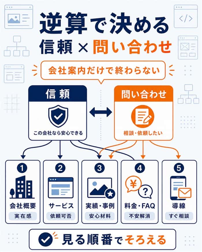 信頼と問い合わせから会社サイト内容を逆算する図解