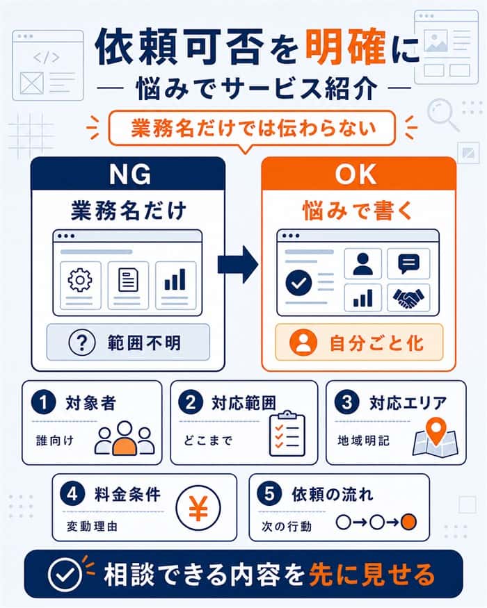 サービス内容を顧客の悩みから具体化する図解
