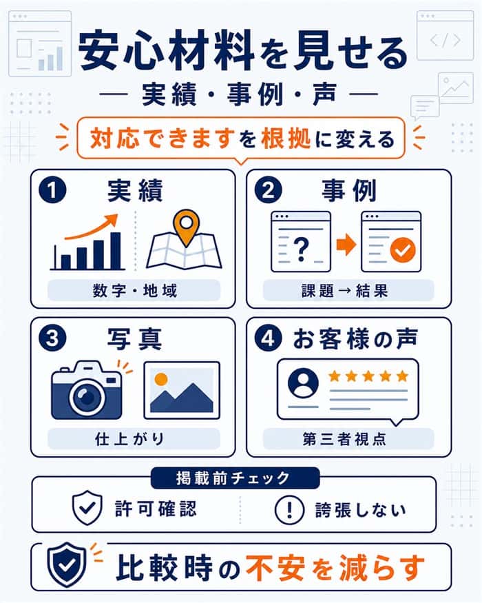 実績や事例やお客様の声を安心材料にする図解