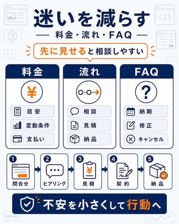 料金や流れやFAQで相談前の迷いを減らす図解