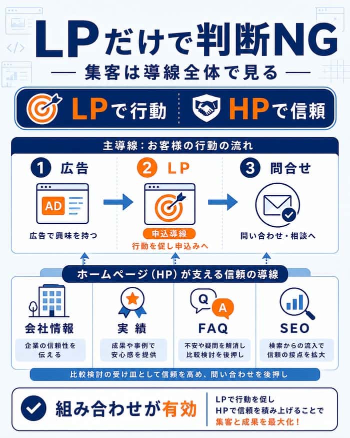 LPとホームページを組み合わせた集客導線の図解