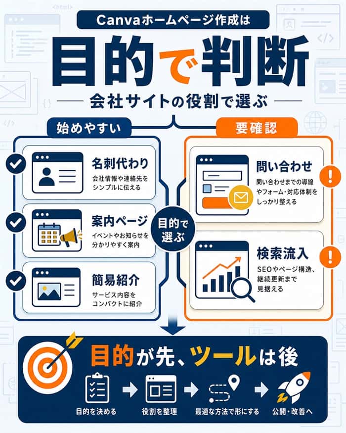 Canva会社サイトの向き不向きを目的別に整理