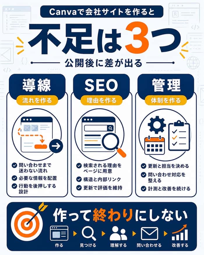 Canva会社サイトで不足しやすい設計要素の図解