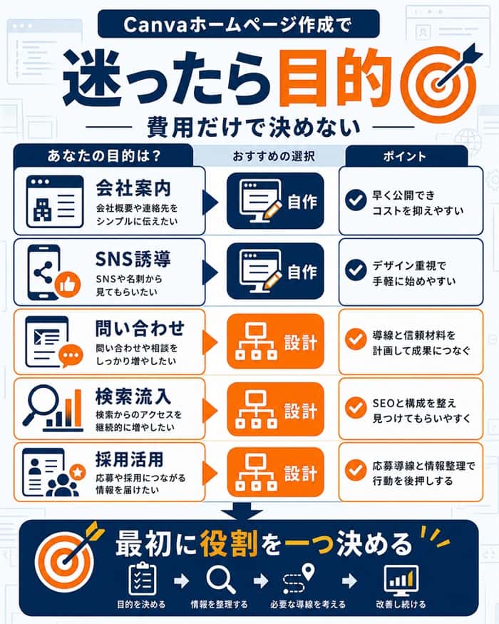 Canvaホームページ作成で迷う時の判断基準
