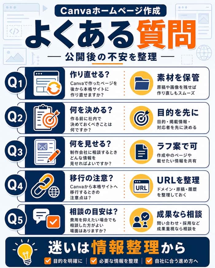 Canvaサイト作成後の疑問を整理したFAQ図解