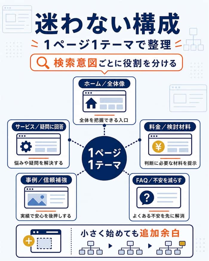 1ページ1テーマでページ役割を整理する構成図