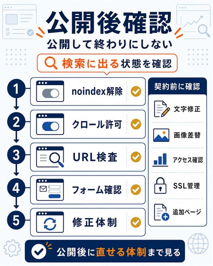 公開後のSEO確認と修正体制を示す手順図