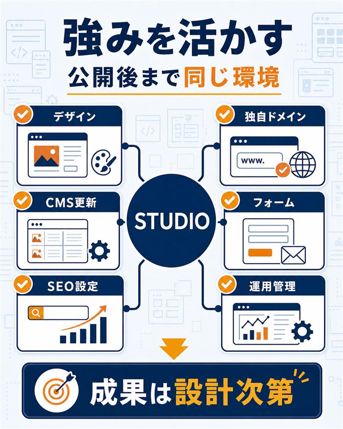 STUDIO制作の主要メリット整理図解