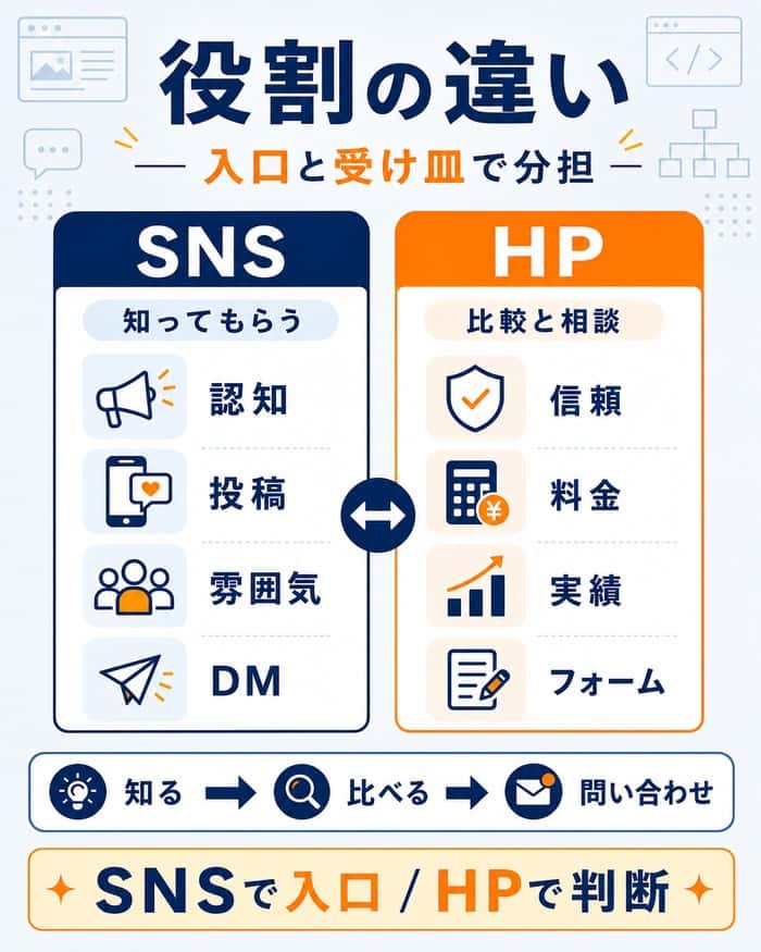 SNSとホームページの役割を入口と判断で比較