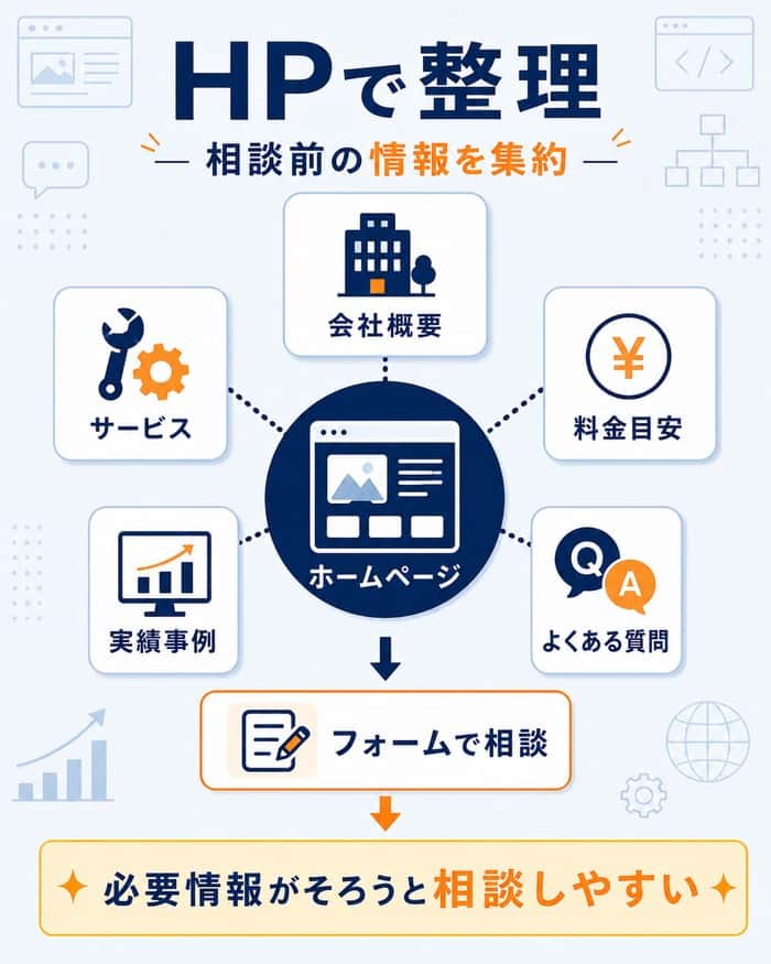 ホームページで相談前の必要情報を集約する図解