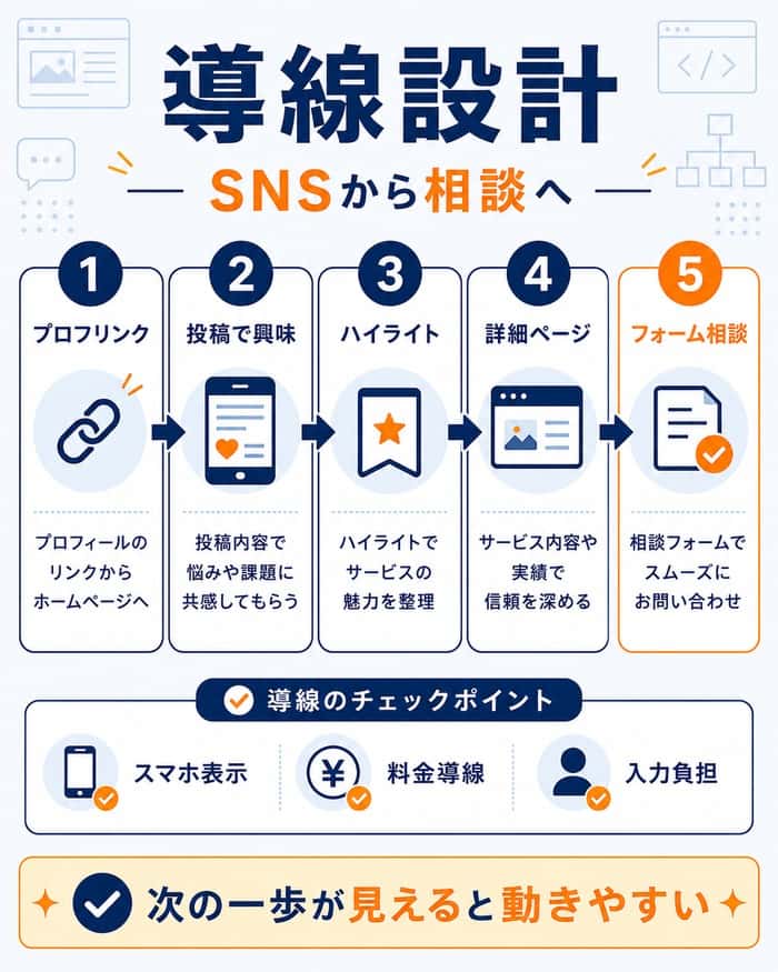 SNSからホームページ相談へ進む導線設計