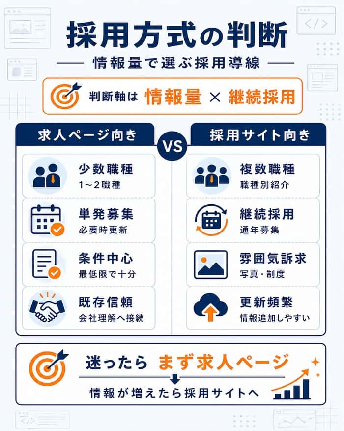 採用サイトと求人ページの判断基準を比較した図解