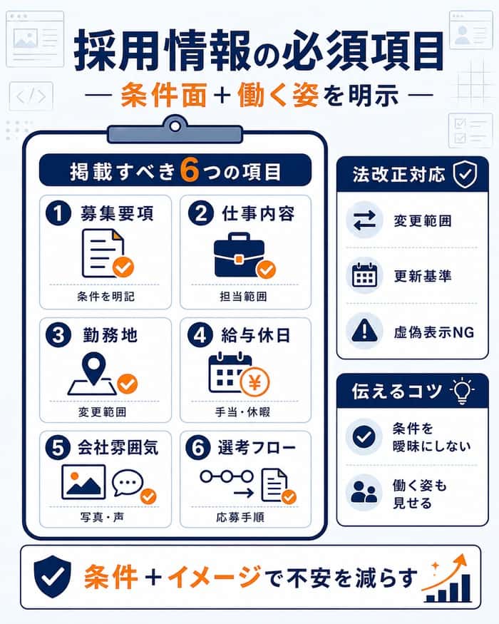 採用情報に必要な条件面と働く姿の項目図解