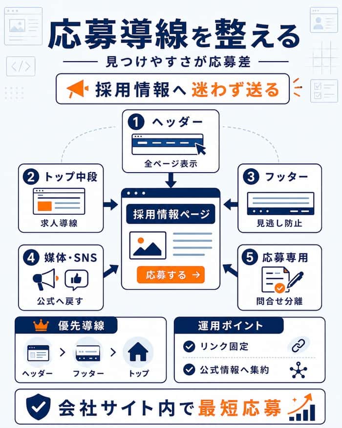 会社サイト内で応募導線を整える流れの図解