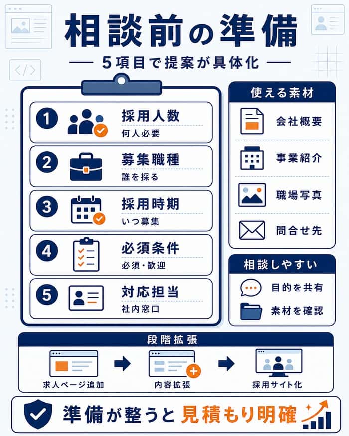 制作会社へ相談する前に整理する項目の図解