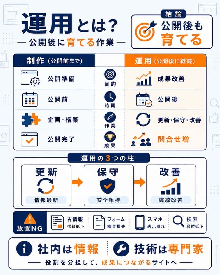 公開後のホームページ運用を更新・保守・改善で整理した図