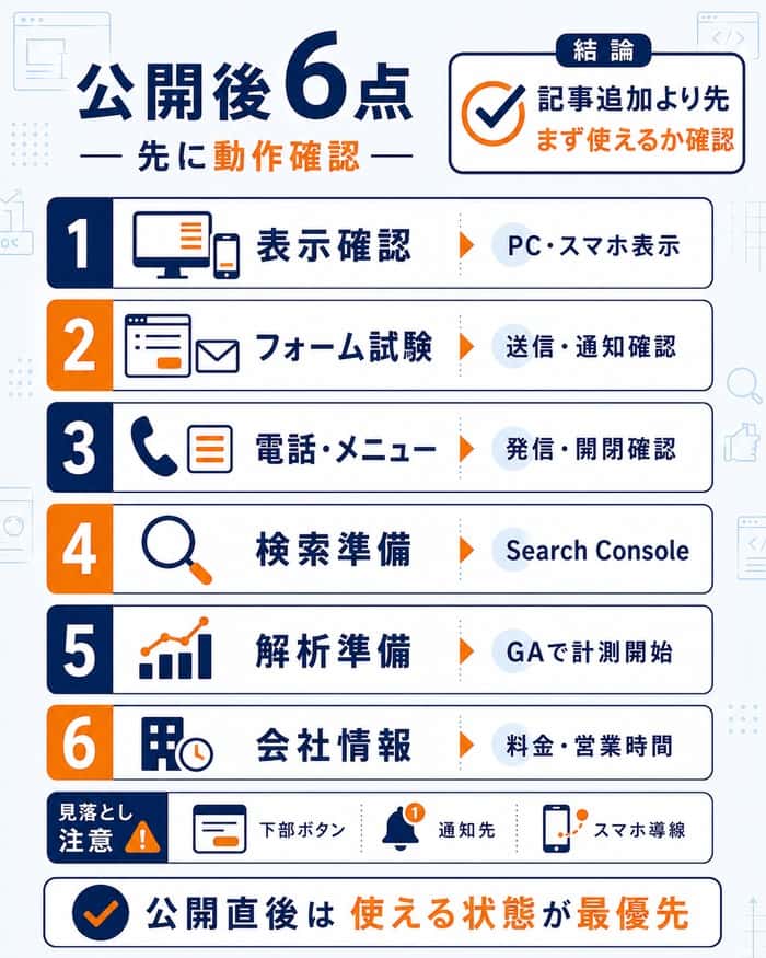公開直後に確認すべき6つの基本作業を示した図