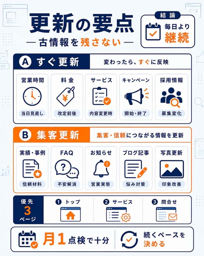 ホームページ更新で最新情報を保つ項目を整理した図