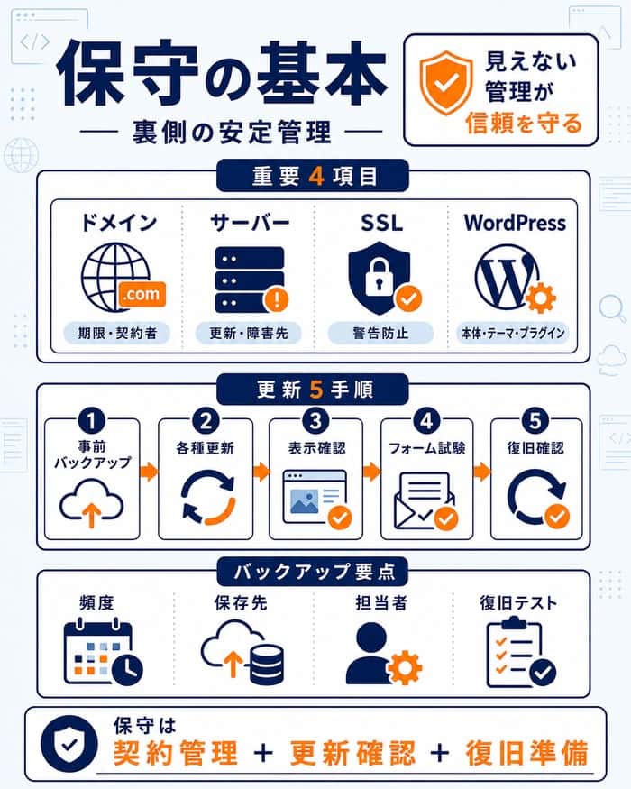 保守管理で確認する契約・更新・復旧準備を示した図