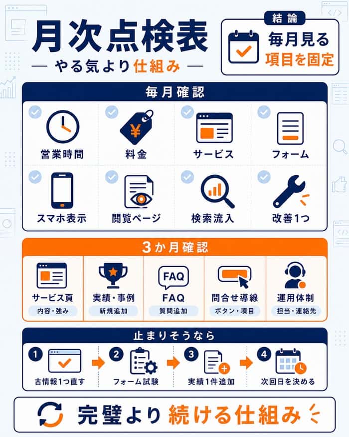 毎月と3か月ごとの運用チェック項目を示した図