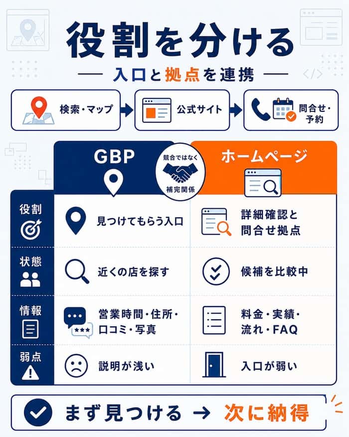 GBPとホームページの役割の違いと連携の流れを比較した図解