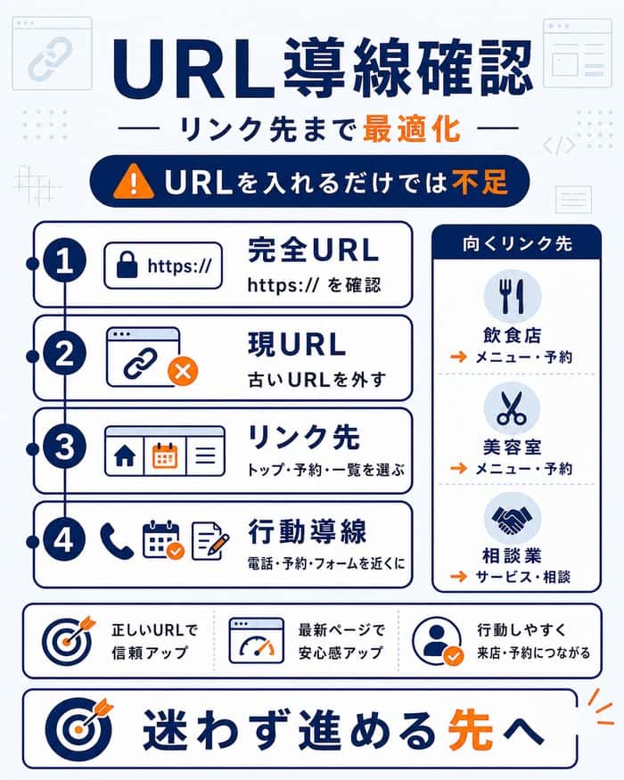 WebサイトURL設定と最適なリンク先の確認手順を整理した図解