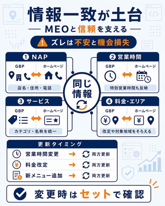 店舗情報の一致がMEOと信頼の土台になる要点を示す図解