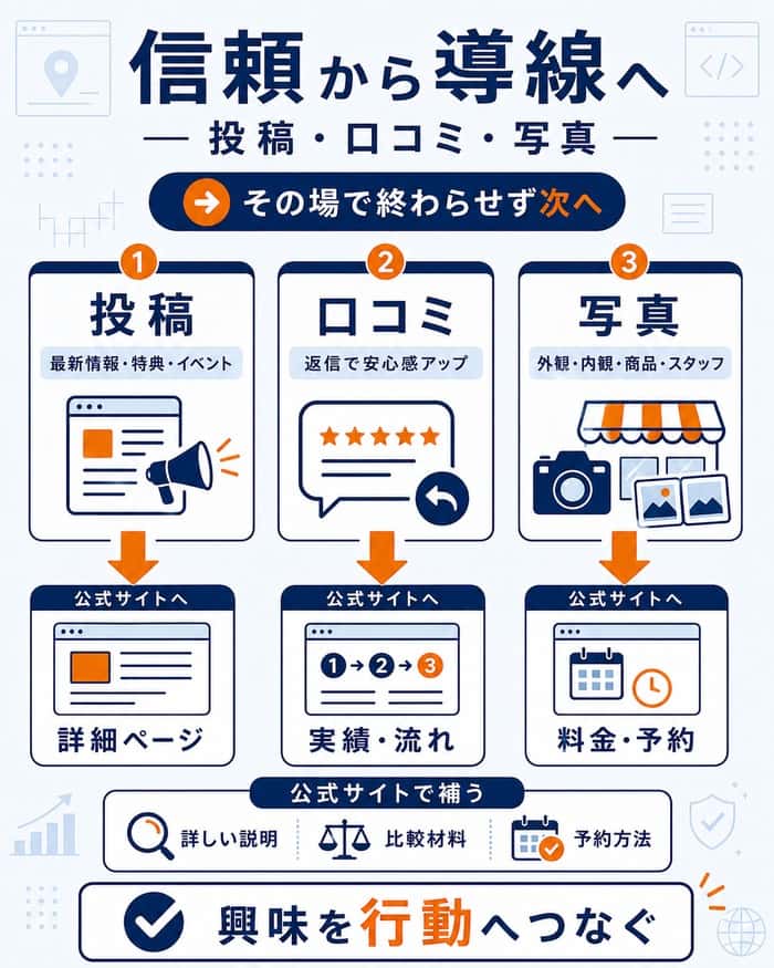 投稿口コミ写真から公式サイトへつなぐ導線の要点を示す図解