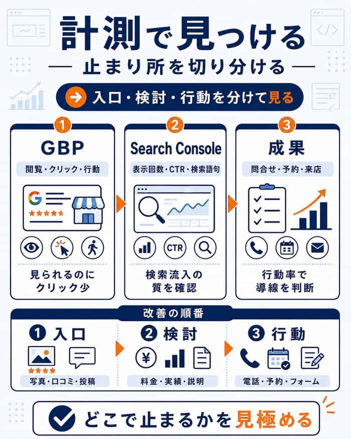 GBPとサイト計測で改善点を見つける手順を示した図解